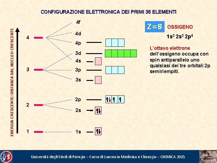 CONFIGURAZIONE ELETTRONICA DEI PRIMI 36 ELEMENTI ENERGIA CRESCENTE/ DISTANZA DAL NUCLEO CRESCENTE 4 f