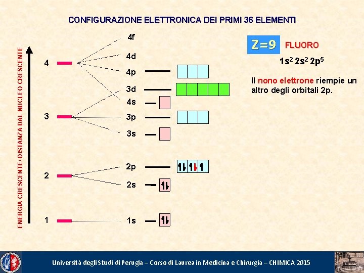 CONFIGURAZIONE ELETTRONICA DEI PRIMI 36 ELEMENTI ENERGIA CRESCENTE/ DISTANZA DAL NUCLEO CRESCENTE 4 f