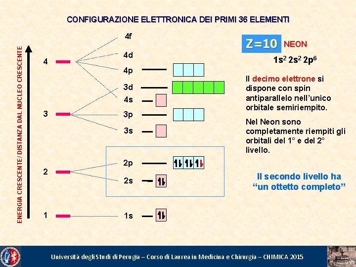 CONFIGURAZIONE ELETTRONICA DEI PRIMI 36 ELEMENTI ENERGIA CRESCENTE/ DISTANZA DAL NUCLEO CRESCENTE 4 f