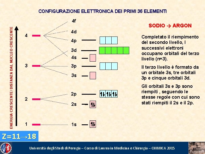 CONFIGURAZIONE ELETTRONICA DEI PRIMI 36 ELEMENTI ENERGIA CRESCENTE/ DISTANZA DAL NUCLEO CRESCENTE 4 f
