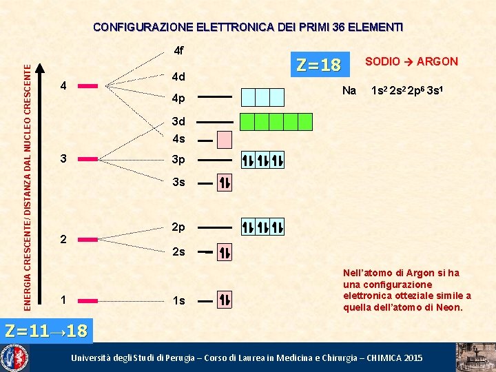 CONFIGURAZIONE ELETTRONICA DEI PRIMI 36 ELEMENTI ENERGIA CRESCENTE/ DISTANZA DAL NUCLEO CRESCENTE 4 f