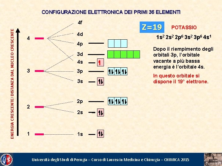 CONFIGURAZIONE ELETTRONICA DEI PRIMI 36 ELEMENTI ENERGIA CRESCENTE/ DISTANZA DAL NUCLEO CRESCENTE 4 f