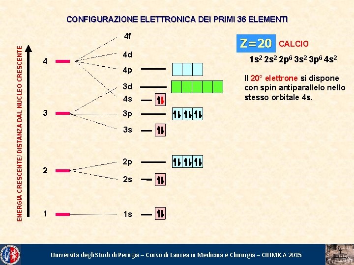CONFIGURAZIONE ELETTRONICA DEI PRIMI 36 ELEMENTI ENERGIA CRESCENTE/ DISTANZA DAL NUCLEO CRESCENTE 4 f