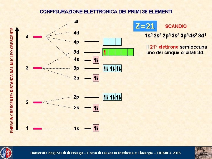 CONFIGURAZIONE ELETTRONICA DEI PRIMI 36 ELEMENTI ENERGIA CRESCENTE/ DISTANZA DAL NUCLEO CRESCENTE 4 f