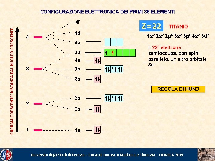 CONFIGURAZIONE ELETTRONICA DEI PRIMI 36 ELEMENTI ENERGIA CRESCENTE/ DISTANZA DAL NUCLEO CRESCENTE 4 f