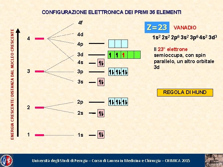 CONFIGURAZIONE ELETTRONICA DEI PRIMI 36 ELEMENTI ENERGIA CRESCENTE/ DISTANZA DAL NUCLEO CRESCENTE 4 f