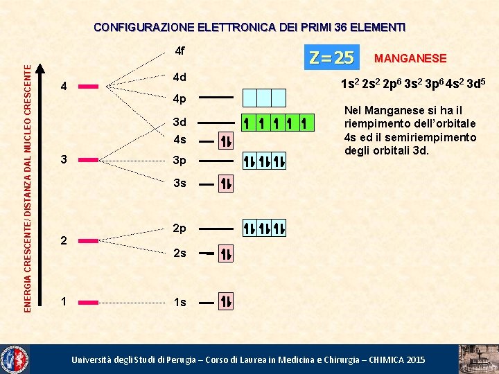 CONFIGURAZIONE ELETTRONICA DEI PRIMI 36 ELEMENTI ENERGIA CRESCENTE/ DISTANZA DAL NUCLEO CRESCENTE 4 f