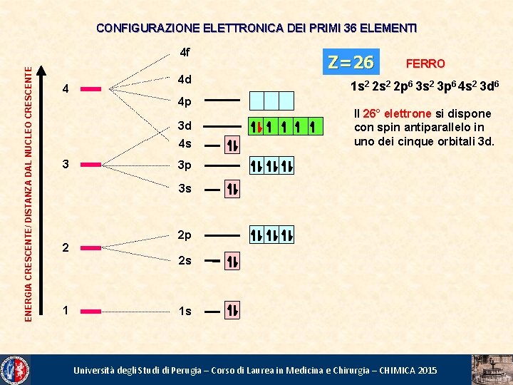 CONFIGURAZIONE ELETTRONICA DEI PRIMI 36 ELEMENTI ENERGIA CRESCENTE/ DISTANZA DAL NUCLEO CRESCENTE 4 f
