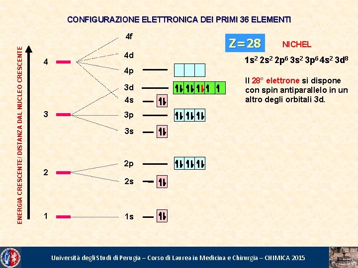 CONFIGURAZIONE ELETTRONICA DEI PRIMI 36 ELEMENTI ENERGIA CRESCENTE/ DISTANZA DAL NUCLEO CRESCENTE 4 f