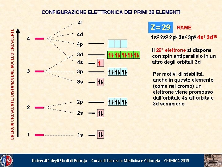 CONFIGURAZIONE ELETTRONICA DEI PRIMI 36 ELEMENTI ENERGIA CRESCENTE/ DISTANZA DAL NUCLEO CRESCENTE 4 f