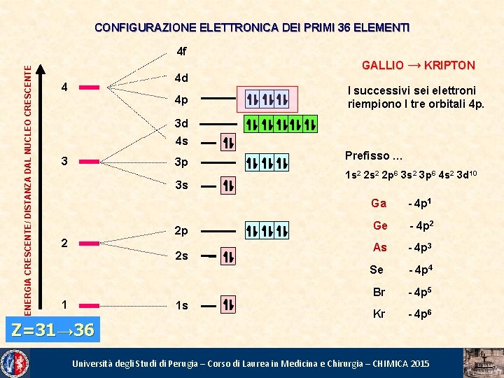 CONFIGURAZIONE ELETTRONICA DEI PRIMI 36 ELEMENTI ENERGIA CRESCENTE/ DISTANZA DAL NUCLEO CRESCENTE 4 f
