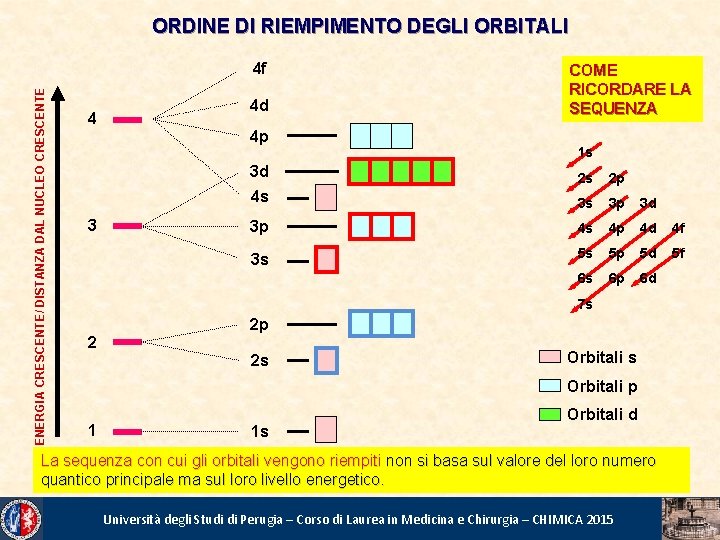 ORDINE DI RIEMPIMENTO DEGLI ORBITALI ENERGIA CRESCENTE/ DISTANZA DAL NUCLEO CRESCENTE 4 f 4