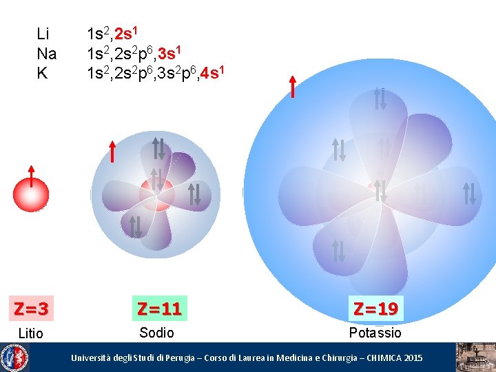 Li Na K 1 s 2, 2 s 1 1 s 2, 2 s
