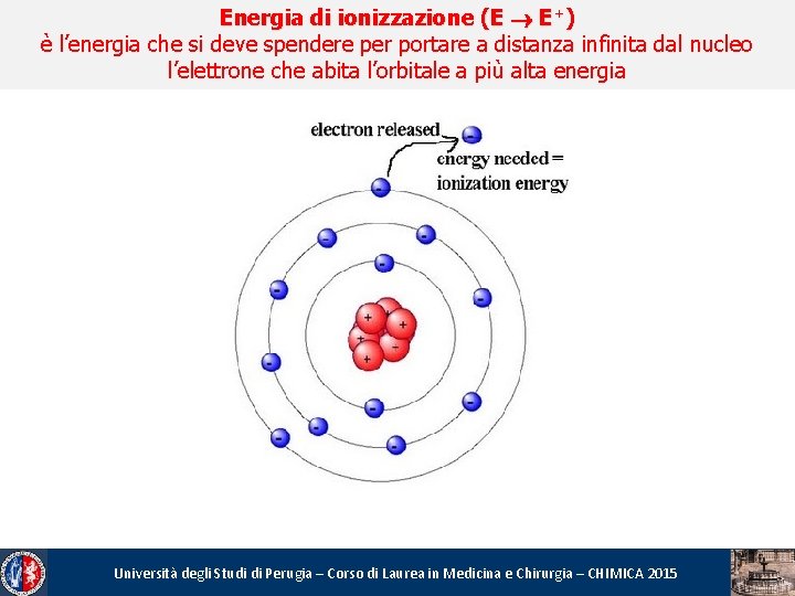 Energia di ionizzazione (E E+) è l’energia che si deve spendere per portare a