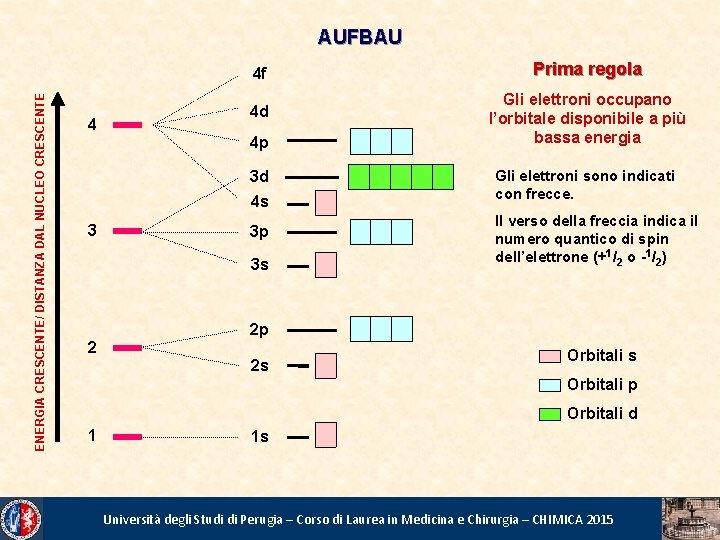 ENERGIA CRESCENTE/ DISTANZA DAL NUCLEO CRESCENTE AUFBAU 4 4 f Prima regola 4 d
