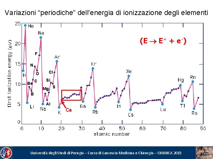 Variazioni “periodiche” dell’energia di ionizzazione degli elementi (E E+ + e-) F N O