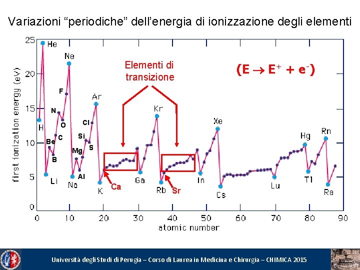 Variazioni “periodiche” dell’energia di ionizzazione degli elementi Elementi di transizione (E E+ + e-)