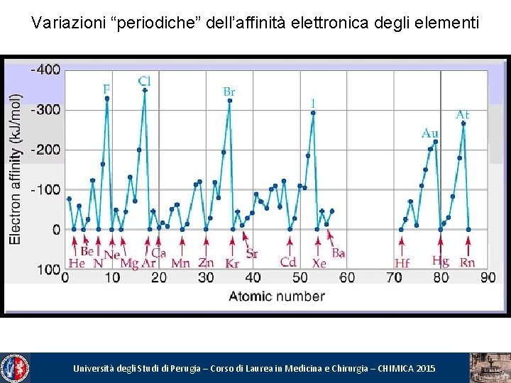 Variazioni “periodiche” dell’affinità elettronica degli elementi Università degli Studi di Perugia – Corso di