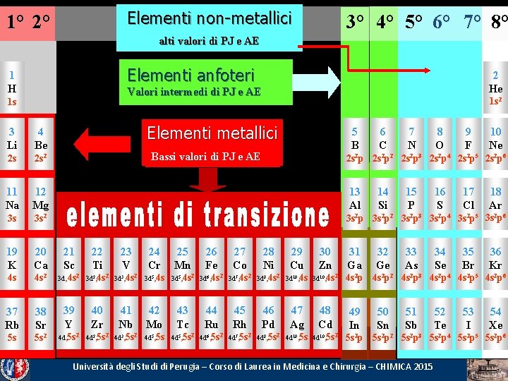 Elementi non-metallici 1° 2° 3° 4° 5° 6° 7° 8° alti valori di PJ