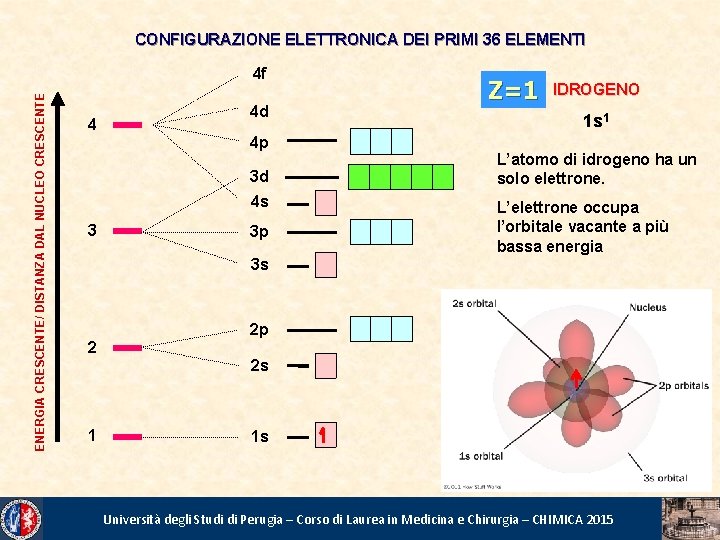CONFIGURAZIONE ELETTRONICA DEI PRIMI 36 ELEMENTI ENERGIA CRESCENTE/ DISTANZA DAL NUCLEO CRESCENTE 4 f