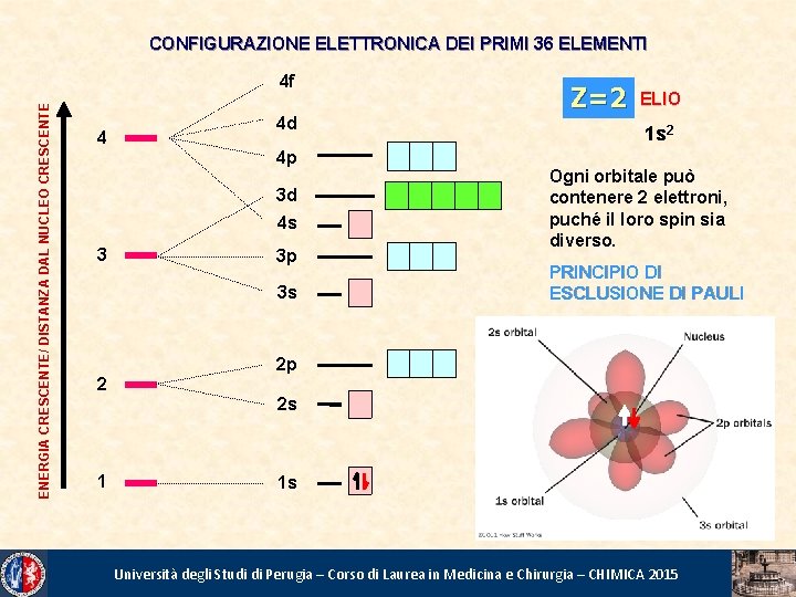 CONFIGURAZIONE ELETTRONICA DEI PRIMI 36 ELEMENTI ENERGIA CRESCENTE/ DISTANZA DAL NUCLEO CRESCENTE 4 f