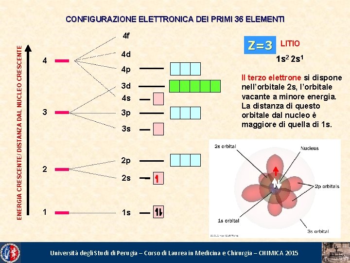 CONFIGURAZIONE ELETTRONICA DEI PRIMI 36 ELEMENTI ENERGIA CRESCENTE/ DISTANZA DAL NUCLEO CRESCENTE 4 f