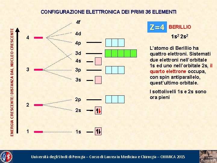 CONFIGURAZIONE ELETTRONICA DEI PRIMI 36 ELEMENTI ENERGIA CRESCENTE/ DISTANZA DAL NUCLEO CRESCENTE 4 f