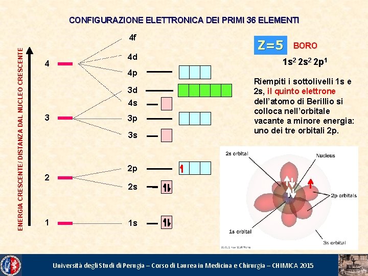 CONFIGURAZIONE ELETTRONICA DEI PRIMI 36 ELEMENTI ENERGIA CRESCENTE/ DISTANZA DAL NUCLEO CRESCENTE 4 f