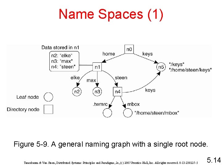 Name Spaces (1) Figure 5 -9. A general naming graph with a single root