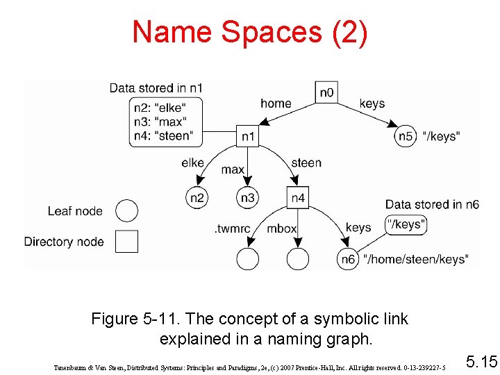 Name Spaces (2) Figure 5 -11. The concept of a symbolic link explained in