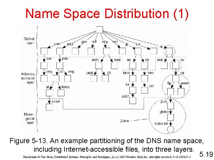 Name Space Distribution (1) Figure 5 -13. An example partitioning of the DNS name