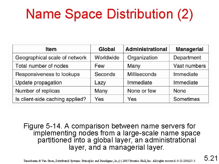 Name Space Distribution (2) Figure 5 -14. A comparison between name servers for implementing