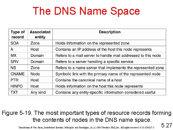 The DNS Name Space Figure 5 -19. The most important types of resource records