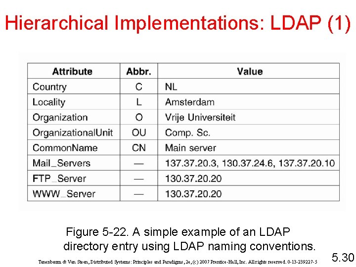 Hierarchical Implementations: LDAP (1) Figure 5 -22. A simple example of an LDAP directory