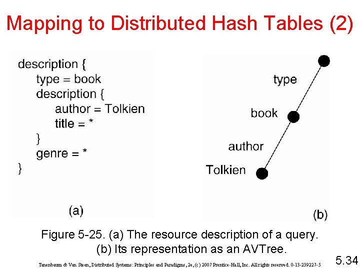 Mapping to Distributed Hash Tables (2) Figure 5 -25. (a) The resource description of