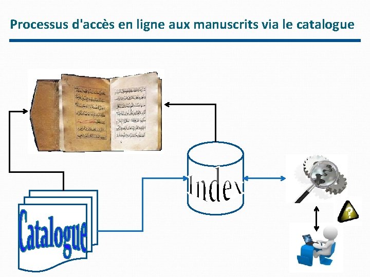 Processus d'accès en ligne aux manuscrits via le catalogue 