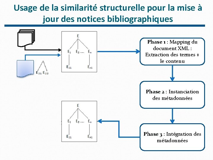 Usage de la similarité structurelle pour la mise à jour des notices bibliographiques Phase