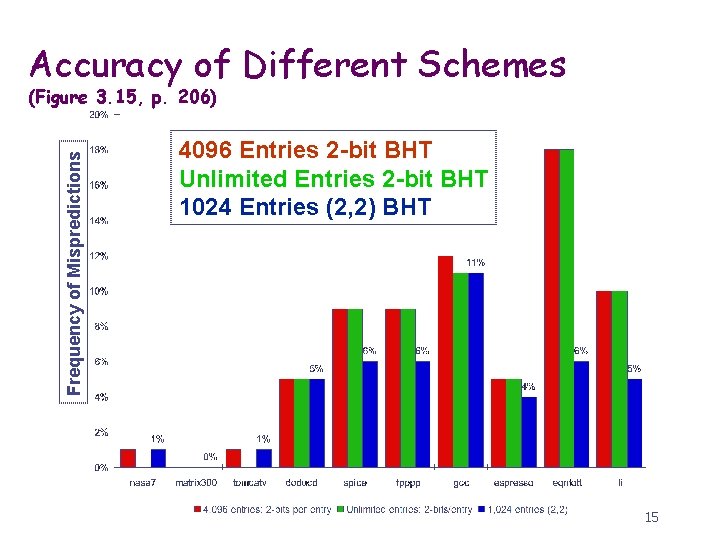 Accuracy of Different Schemes Frequency of Mispredictions (Figure 3. 15, p. 206) 4096 Entries Accuracy of Different Schemes Frequency of Mispredictions (Figure 3. 15, p. 206) 4096 Entries