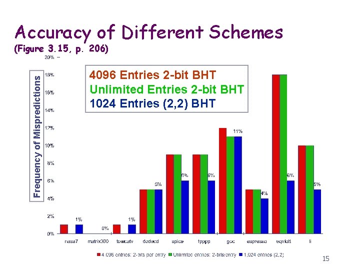 Accuracy of Different Schemes Frequency of Mispredictions (Figure 3. 15, p. 206) 4096 Entries