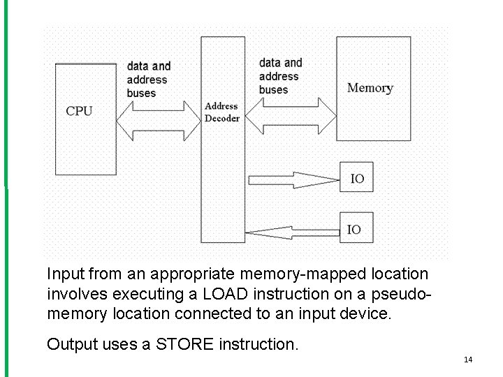 Input from an appropriate memory-mapped location involves executing a LOAD instruction on a pseudomemory
