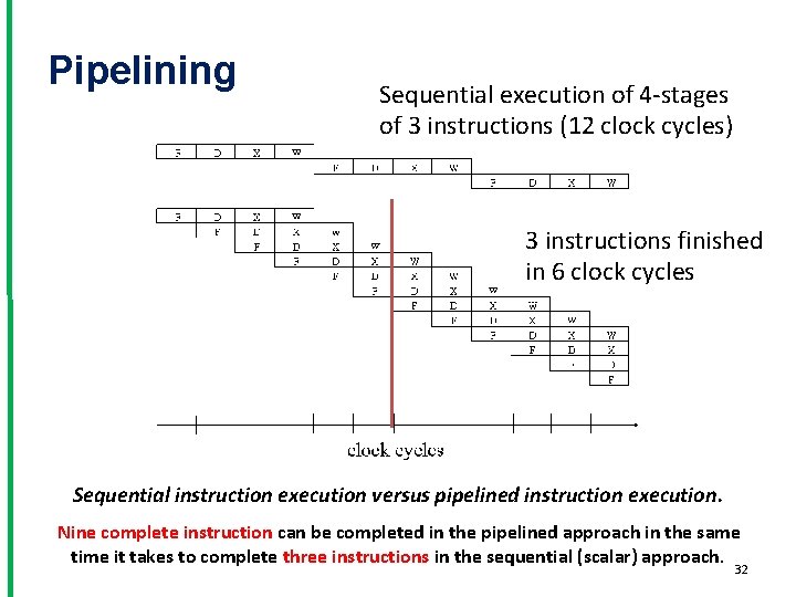 Pipelining Sequential execution of 4 -stages of 3 instructions (12 clock cycles) 3 instructions
