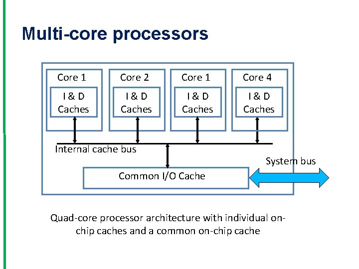 Multi-core processors Core 1 Core 2 Core 1 Core 4 I & D Caches