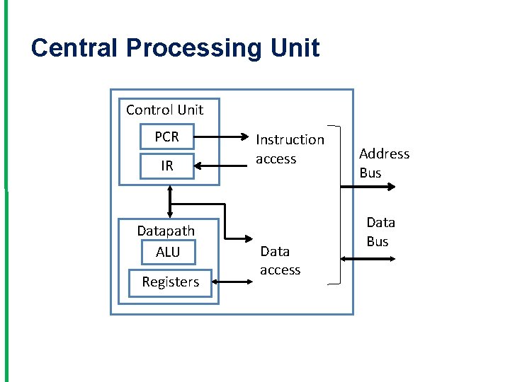 Central Processing Unit Control Unit PCR IR Datapath ALU Registers Instruction access Data access