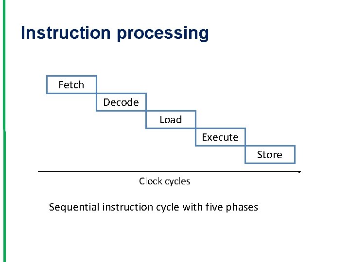 Instruction processing Fetch Decode Load Execute Store Clock cycles Sequential instruction cycle with five