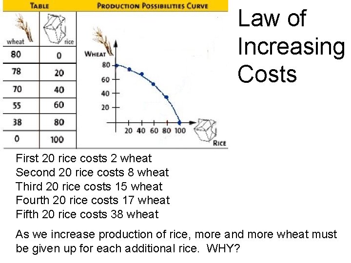 Law of Increasing Costs First 20 rice costs 2 wheat Second 20 rice costs