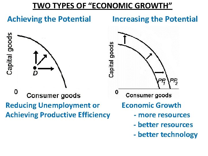  TWO TYPES OF “ECONOMIC GROWTH” Achieving the Potential Increasing the Potential Reducing Unemployment