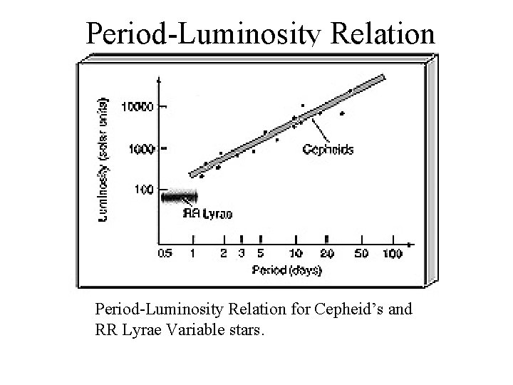 Period-Luminosity Relation for Cepheid’s and RR Lyrae Variable stars. 