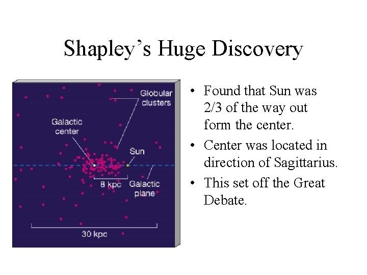 Shapley’s Huge Discovery • Found that Sun was 2/3 of the way out form