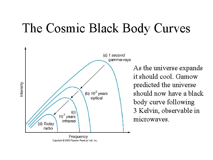 The Cosmic Black Body Curves As the universe expands it should cool. Gamow predicted
