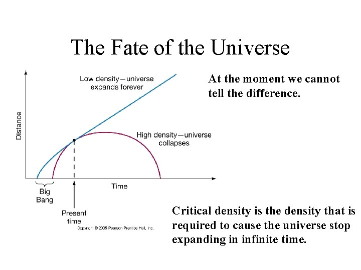 The Fate of the Universe At the moment we cannot tell the difference. Critical